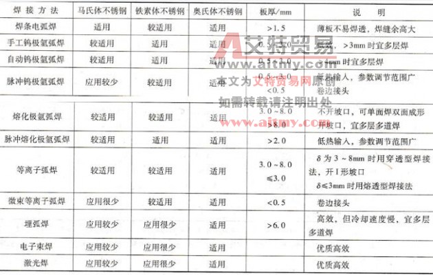 不锈钢对焊接技术方法的适应性