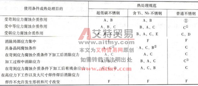 如何制订奥氏体型不锈钢的焊后热处理规范