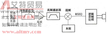 手机直接变换为零中频的接收机