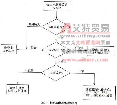 CA6140型卧式车床电路原理和主轴电动机检修流程图