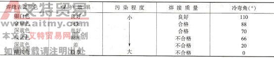 如何鉴别钛及钛合金TIG焊的保护效果，发现保护效果不佳时如何补救