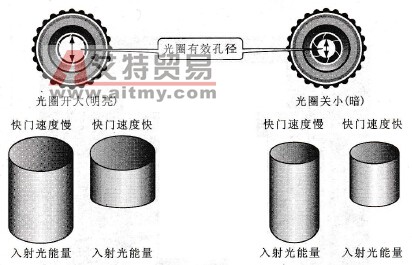 光圈和快门的关系