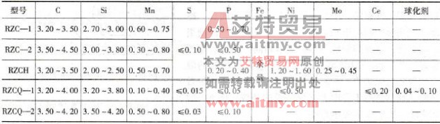 铸铁气焊时常用的焊丝和熔剂有哪些