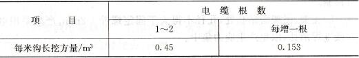 电缆安装工程定额工程量计算应遵循哪些规则