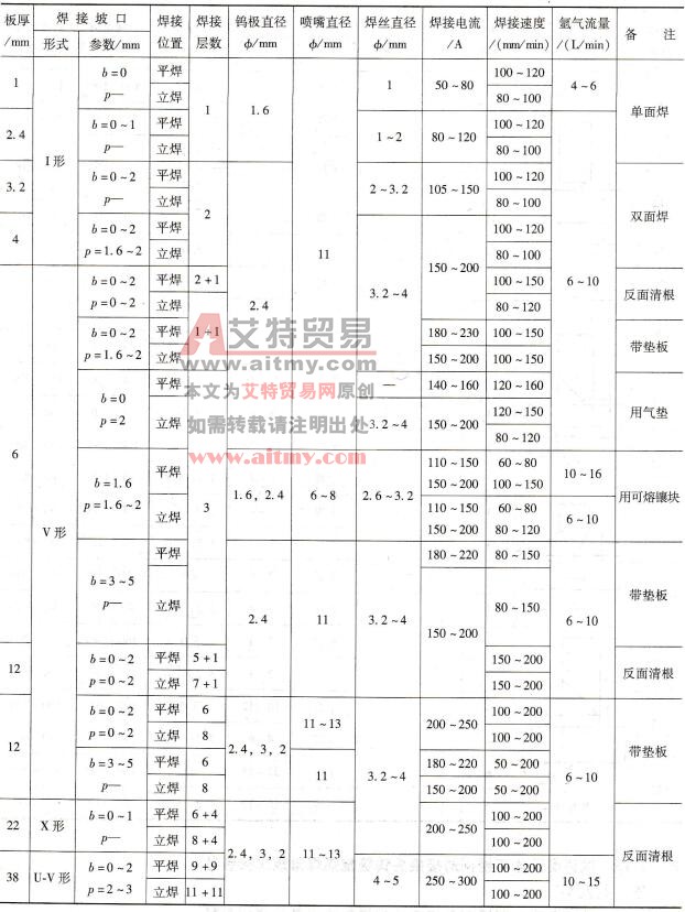 奥氏体不锈钢对接接头钨极氩弧焊常规焊接参数