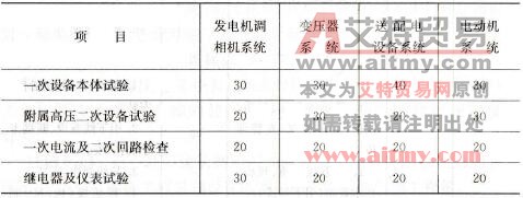 怎样对电气调试系统进行划分，如何对其费用进行计算