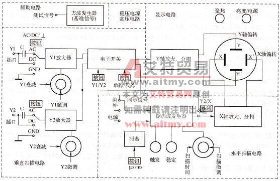 XJ4241型双踪示波器的工作原理框图