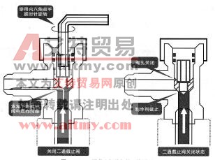 图3-131 二通截止阀关闭的工作原理