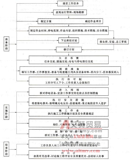 送电线路作业标准化程序