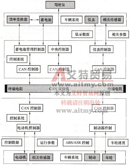 电动汽车CAN总线应用示例