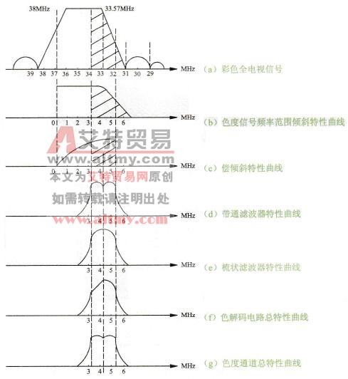 怎样采用扫频仪检测调试彩色电视机色度通道总特性
