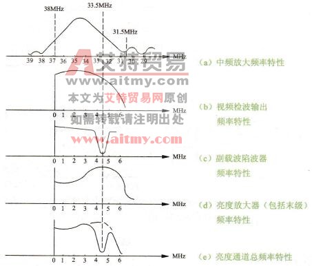 典型彩色电视机亮度通道的频率特性曲线