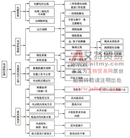 三相异步电动机温升过高的分析程序