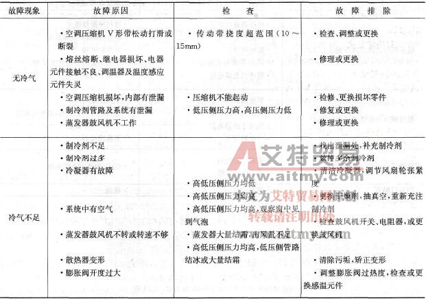 大众系列轿车空调系统中制冷系统常见故障诊断