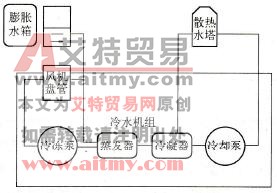 中央空调系统的组成