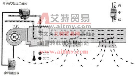 中央空调风机盘管的工作原理