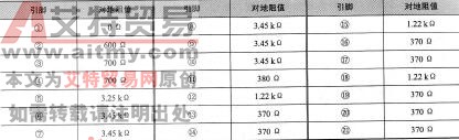 表5-3变频模块对地阻值