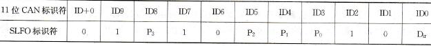 与CAN 11位标识符相关的SLIO标识符