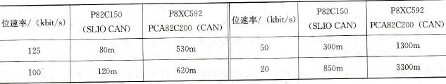 在SLIO CAN和CAN中两个主节点之间的最大容许距离