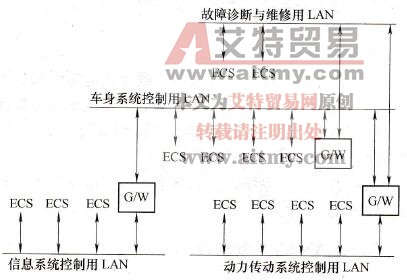 汽车车载局域网(LAN)的结构