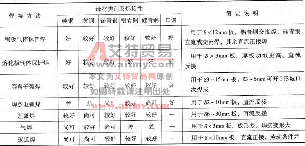 怎样选择铜及铜合金的焊接技术方法