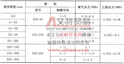 如何选择气割的规范参数