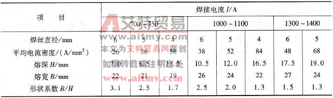 焊丝直径对焊缝成形的影响