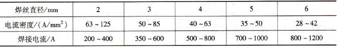 不同直径焊丝的焊接电流范围
