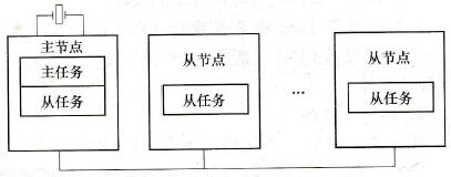 汽车局部连接网(LIN)的结构