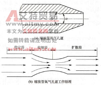 缩放型割嘴氧气孔道示意图