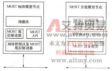 汽车MOST基本结构与原理