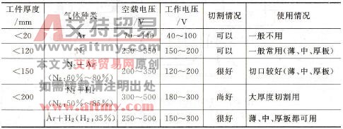 如何选择等离子弧切割用的气体