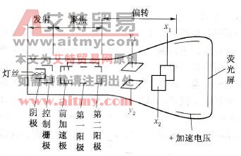 电子仪器的基本知识