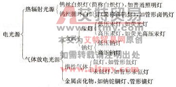 什么是电光源，有哪些种类