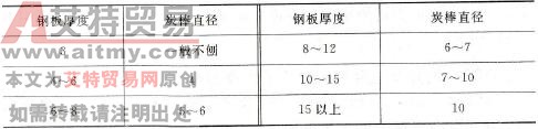 如何确定碳弧气刨的工艺规范参数