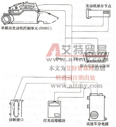 汽车多路传输系统的通信协议
