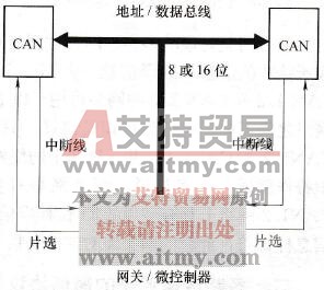 汽车多路传输系统中的网关