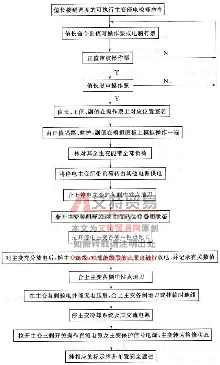 主变停电检修操作指导
