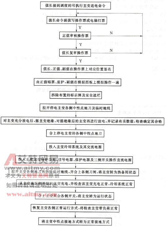 主变检修后恢复送电操作指导