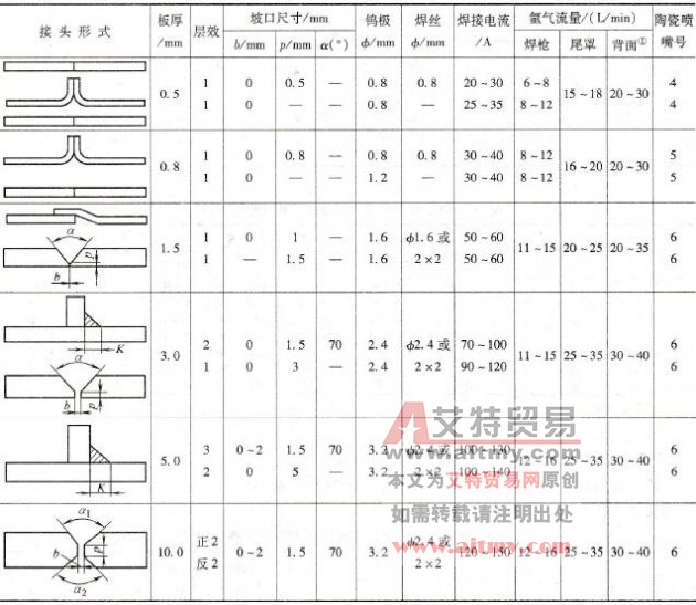 如何选择钛及钛合金手工TIG焊焊接参数