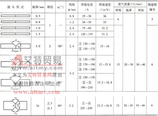 如何选择钛及钛合金自动TIG焊焊接参数