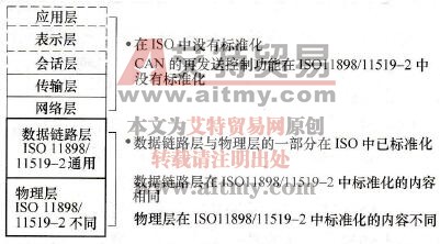 CAN协议ISO 11898与11519-2标准的内容范围