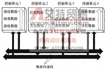 汽车CAN总线数据传递原理