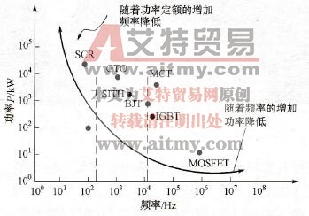 不同电力电子器件的功率和频率关系