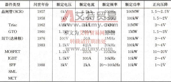 电力电子器件的比较