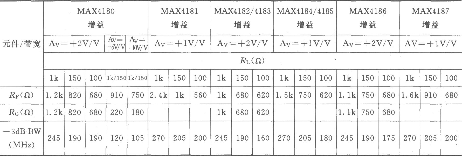 由MAX4180～MAX4187构成的反相增益电路