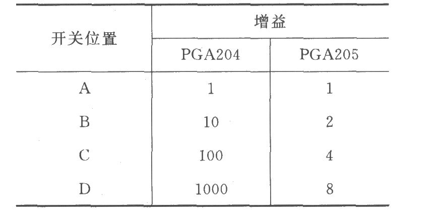 PGA204/205开关选择可编程增益