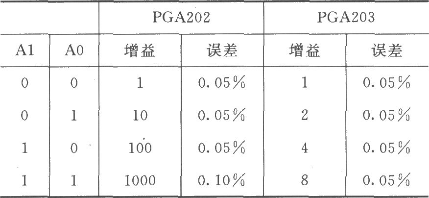 PGA202信号和电源的基本连接电路