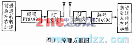5功能遥控器PT8A977/978的应用电路