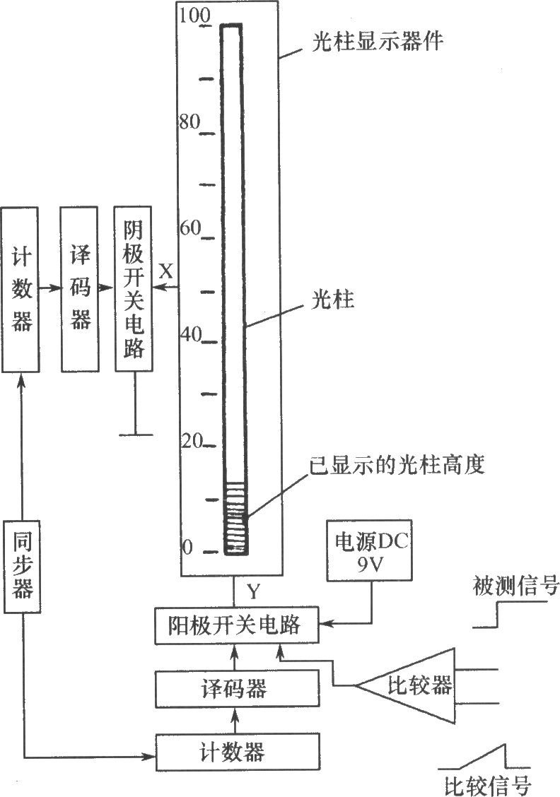 GZQ-100型LED光柱显示器件的控制电路